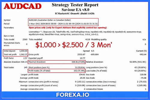 Advanced Forex Automation System – Price Action & Grid Strategy (MT4)