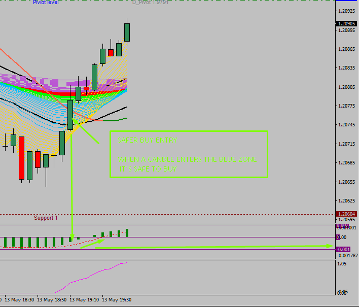 BLUE SAFE ZONE STRATEGY – 10 Trades. 10 Wins. Zero Excuses.