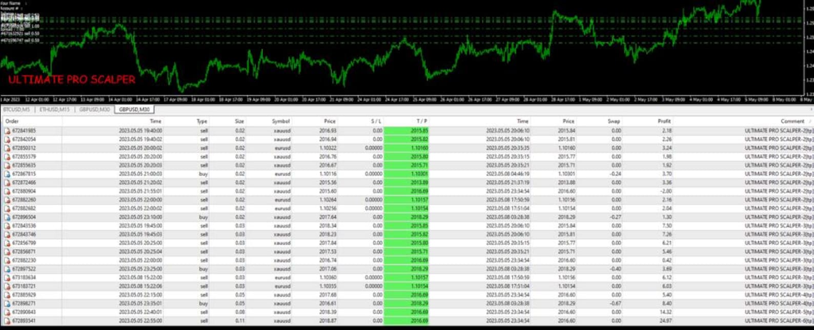 Forex Scalping Robot MT4 – Ultimate Pro EA | Automated High Speed Trading System