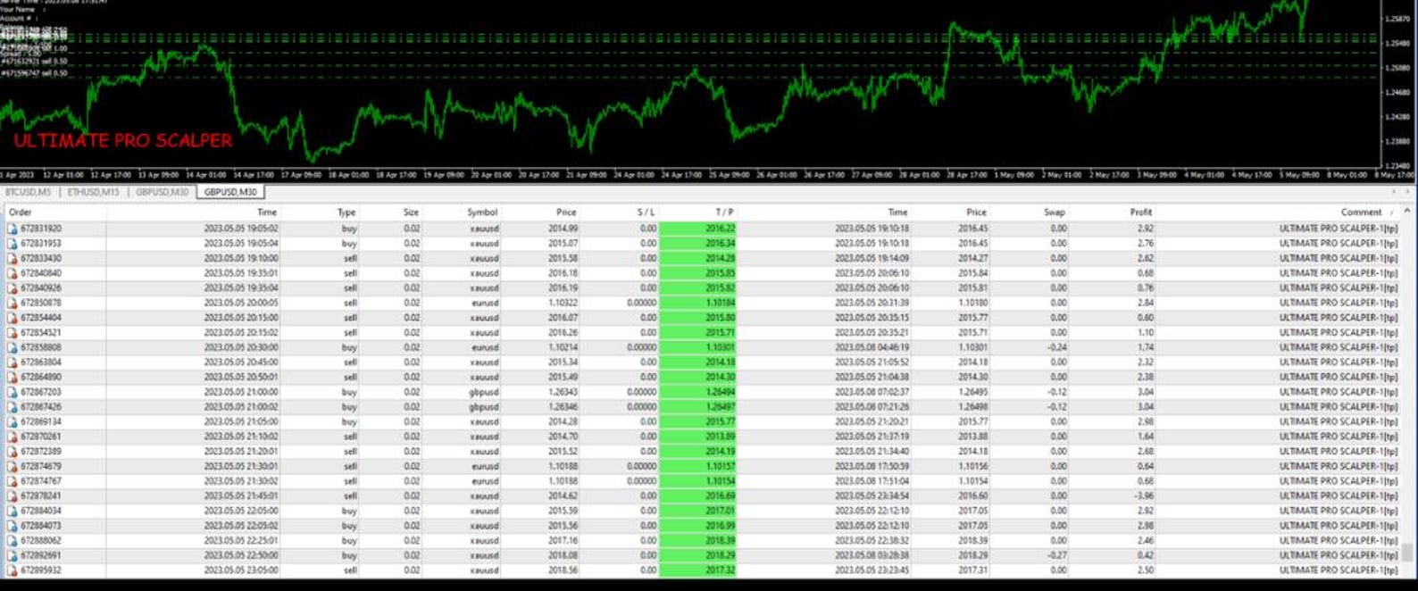 Forex Scalping Robot MT4 – Ultimate Pro EA | Automated High Speed Trading System