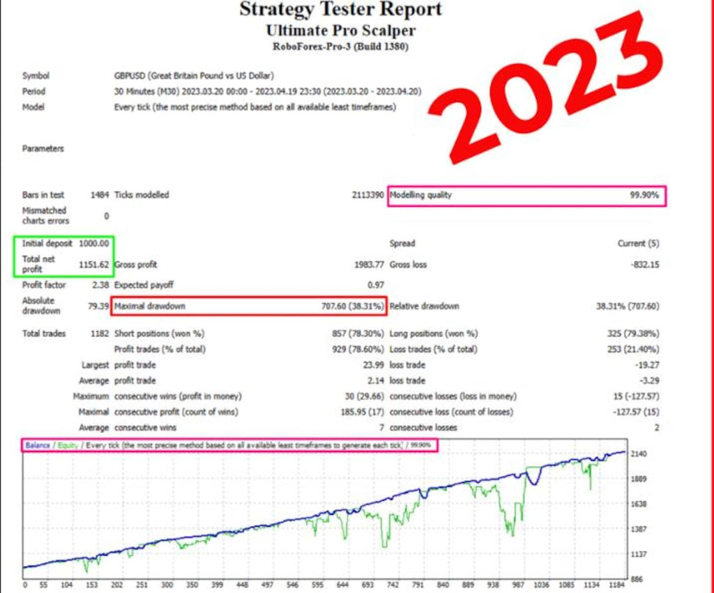 Forex Scalping Robot MT4 – Ultimate Pro EA | Automated High Speed Trading System